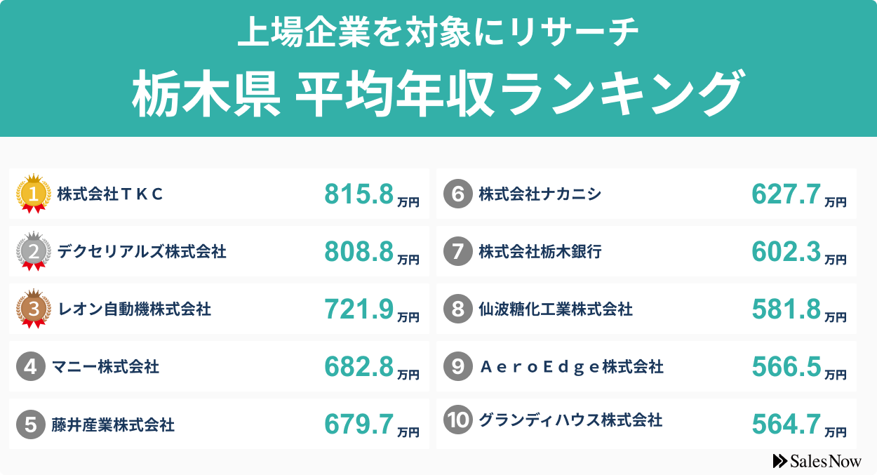 栃木県収入 栃木県】上場企業平均年収ランキングTOP10！ ／SalesNow DBレポート